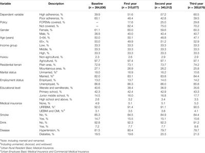 Effects of the Full Coverage Policy of Essential Medicines on Inequality in Medication Adherence: A Longitudinal Study in Taizhou, China